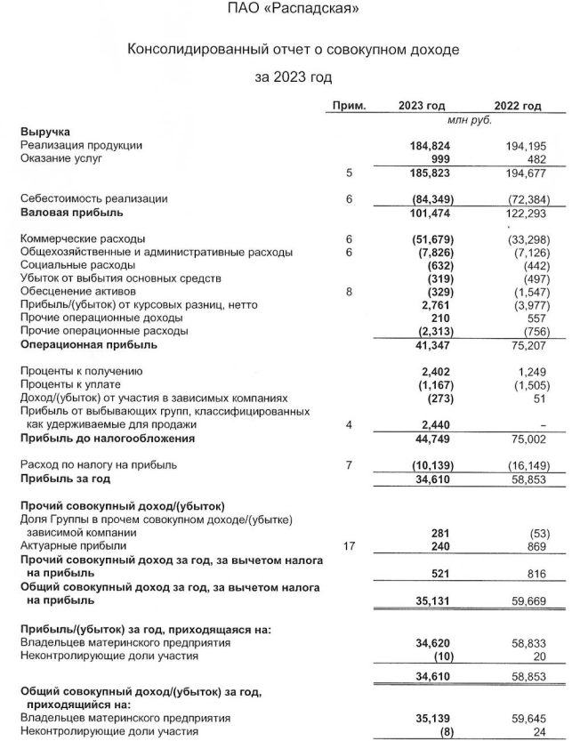 Распадская МСФО 2023г: выручка 184,8 млрд руб (-4,8% г/г), чистая прибыль 34,61 млрд руб (годом ранее 58,8 млрд руб)