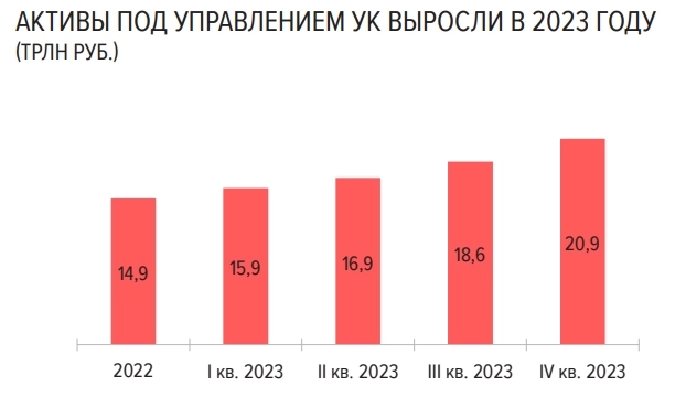 Стоимость активов в руках управляющих компаний по итогам 2023г повысилась на 40,7% до 21 трлн руб — Банк России