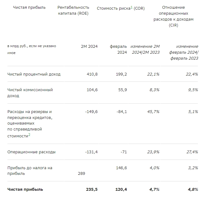 Сбербанк РСБУ февраль 2024г: чистая прибыль 120,4 млрд руб (+4,8% г/г), январь-февраль 2024г: чистая прибыль 235,5 млрд руб (+4,7% г/г)