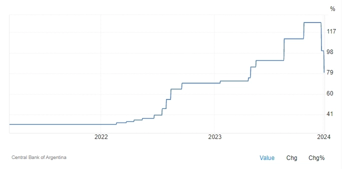 Центробанк Аргентины снизил учетную ставку сразу на 2000 б.п. со 100% до 80%