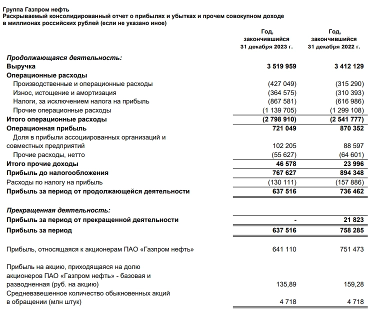 Газпромнефть МСФО 2023г: выручка 3,52 трлн руб (+3,1% г/г), чистая прибыль 641,11 млрд руб (-14,7% г/г)