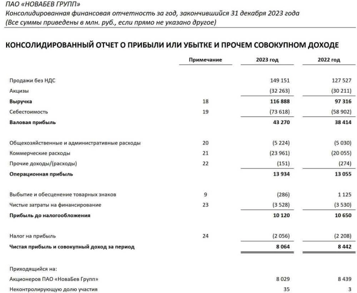 Новабев Групп МСФО 2023г: выручка 116,8 млрд руб (+20,11% г/г), чистая прибыль 8,06 млрд руб (-4,4% г/г)