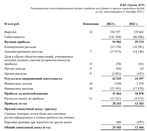 ЛСР МСФО 2023г: выручка 236,2 млрд руб (рост в 1,69 раза), чистая прибыль 28,34 млрд руб (увеличение в 2,12 раза)