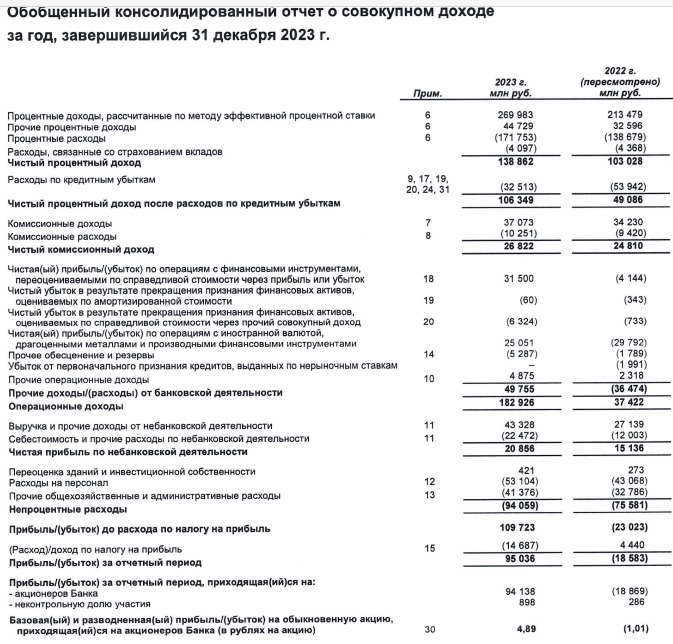 Совкомбанк МСФО 2023г: чистая прибыль 95 млрд руб - рекордный показатель за всю историю банка