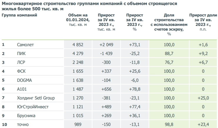 ДОМ.РФ: Строительство жилья в России растет за счет локальных застройщиков