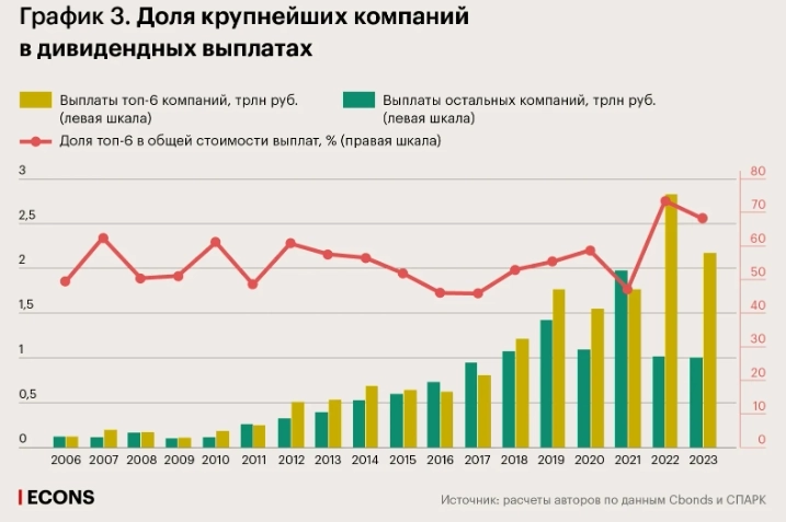 Российские компании стали более щедрыми на дивиденды: самые высокие выплаты обеспечивали крупные корпорации, самые частые - эмитенты третьего эшелона — исследование Econs.online
