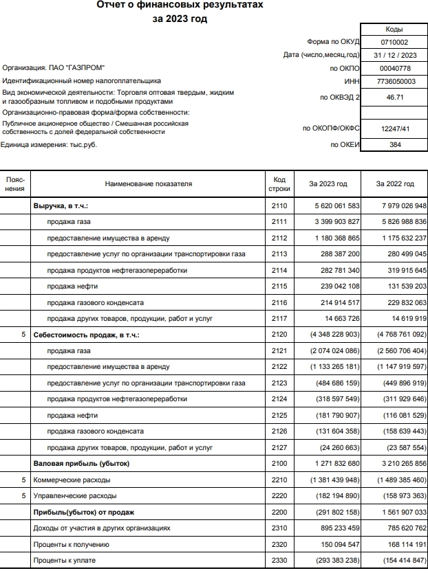 Газпром РСБУ 2023г: выручка 5,62 трлн руб (-29,5% г/г), чистая прибыль 695,5 млрд руб (-6,9% г/г)