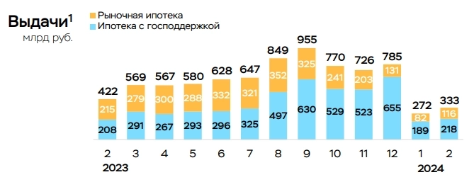 Чистая прибыль банков РФ в феврале 2024г снизилась на 6% г/г до 275 млрд руб — аналитический материал Банка России