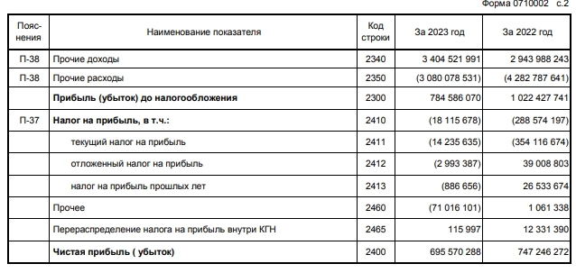 Газпром РСБУ 2023г: выручка 5,62 трлн руб (-29,5% г/г), чистая прибыль 695,5 млрд руб (-6,9% г/г)