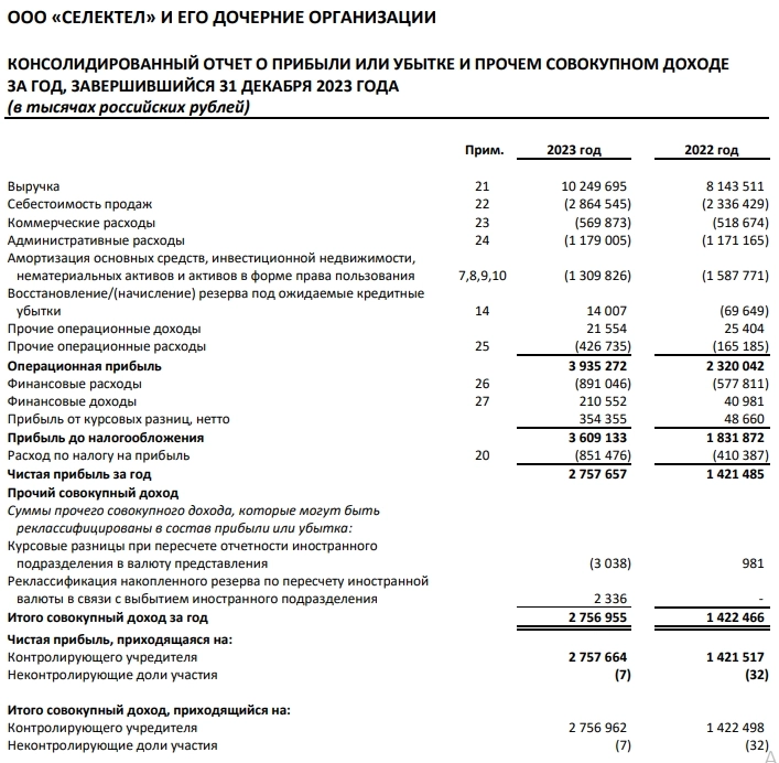 Selectel МСФО 2023г: выручка 10,25 млрд руб (+25,8% г/г), чистая прибыль 2,75 млрд руб (увеличение в 1,94 раза)