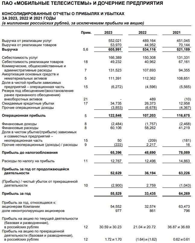 МТС МСФО 2023г: выручка 606 млрд руб (+13,4% г/г), чистая прибыль 55,53 млрд руб (рост в 1,66 раза)