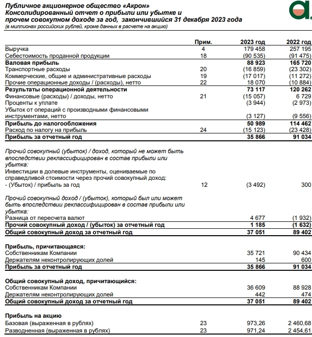 Акрон МСФО 2023г: выручка 179,4 млрд руб (-30,2% г/г), чистая прибыль 35,86 млрд руб (-60,6% г/г)