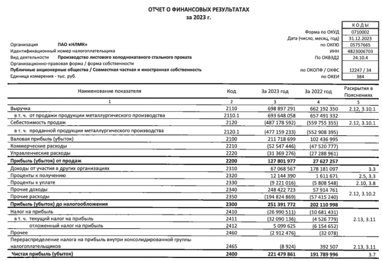 НЛМК РСБУ 2023г: выручка 698,9 млрд руб (+5,5% г/г), чистая прибыль 221,48 млрд руб (+15,48% г/г)