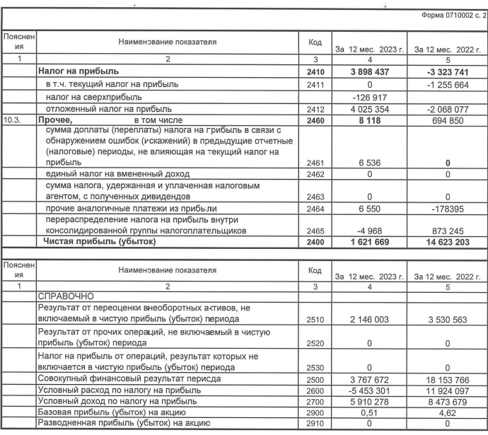 ЧМК РСБУ 2023г: выручка 162,1 млрд руб (-3,6% г/г), чистая прибыль 1,62 млрд руб (снижение в 9 раз)