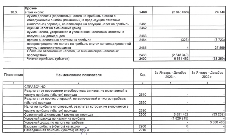 Мечел РСБУ 2023г: выручка 16,94 млрд руб (-54% г/г), чистая прибыль 6,55 млрд руб против убытка в 33,2 млн руб годом ранее