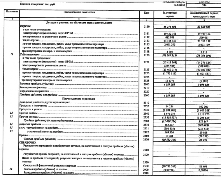 ТГК-2 РСБУ 2023г: выручка 45,27 млрд руб (+8,1% г/г), убыток 10,73 млрд руб против прибыли в 85,5 млн руб годом ранее
