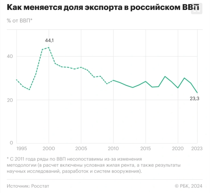 Зависимость экономики России от экспорта стала минимальной с 1990-х — РБК