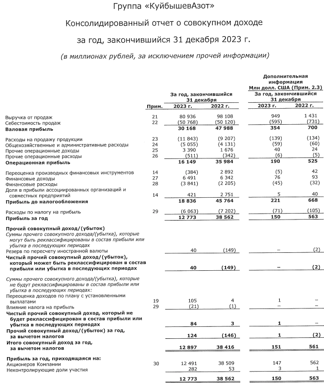 КуйбышевАзот МСФО 2023г: выручка  80,93 млрд руб (-17,5% г/г), чистая прибыль 12,77 млрд руб (снижение в 3 раза)