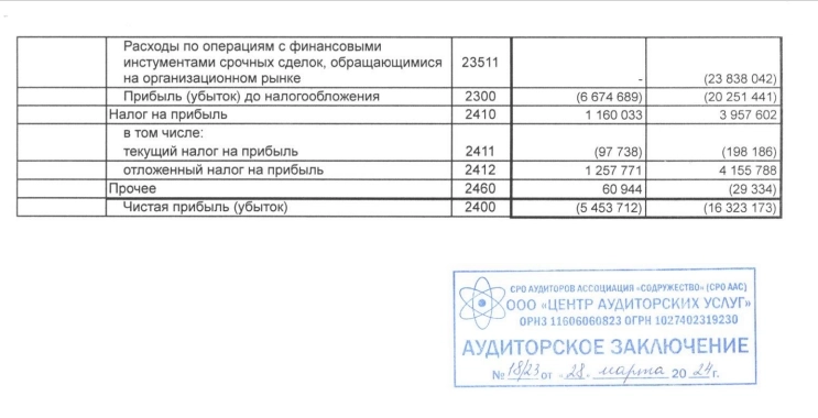 ЮГК РСБУ 2023г: выручка 33,90 млрд руб (+13,3% г/г), убыток 5,45 млрд руб по сравнению с убытком в 16,32 млрд руб годом ранее