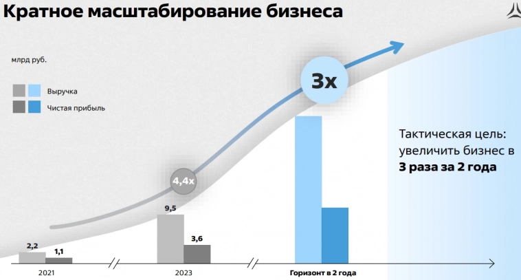 Ключевая цель Астры - 3-хкратный рост прибыли за 2 года — гендиректор Астры Илья Сивцев Ключевая цель Астры - 3-хкратный рост прибыли за 2 года — гендиректор Астры Илья Сивцев