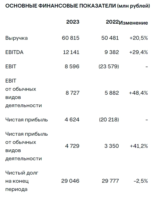 ЭЛ5-Энерго ожидает, что чистый долг в 2024г незначительно вырастет до уровня в 29,7 млрд руб в условиях активной инвестиционной и ремонтной деятельности