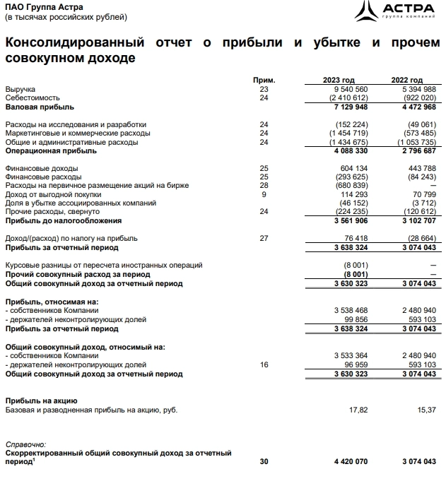 Группа Астра МСФО 2023г: выручка 9,54 млрд руб (увеличение в 1,76 раза), чистая прибыль 3,63 млрд руб (+18,3% г/г)