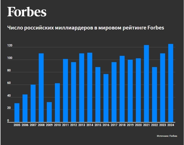 Число российских миллиардеров в мировом рейтинге Forbes выросло за год со 110 до 125 человек: самый высокий результат за всю историю списка богатейших бизнесменов мира
