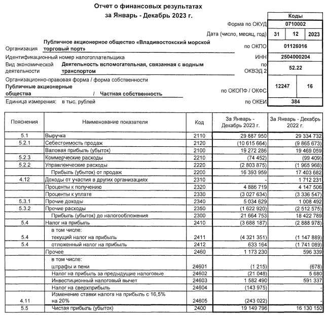 ВМТП (входит в Fesco) РСБУ 2023г: выручка 29,8 млрд руб (+1,8% г/г), чистая прибыль 19,15 млрд руб (+18,7% г/г)