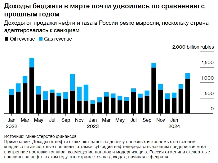 Поступления в нефтегазовый бюджет России в марте 2024г почти удвоились — Bloomberg