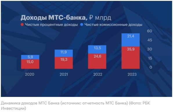 МТС банк можно оценить в 100-110 млрд руб — Сергей Суверов из Арикапитала
