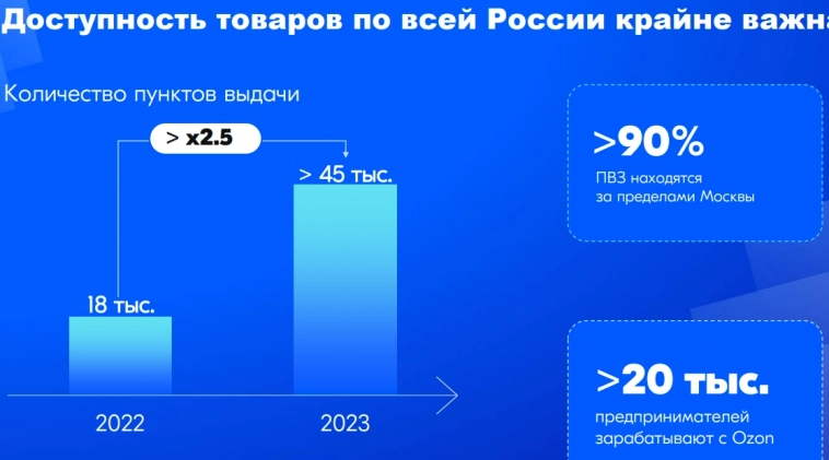 Ozon удвоил количество ПВЗ за 2023г в 2 раза, до 45 тыс шт, площадь логистических складов составила более 2,5 млн кв м — финдиректор Ozon Игорь Герасимов
