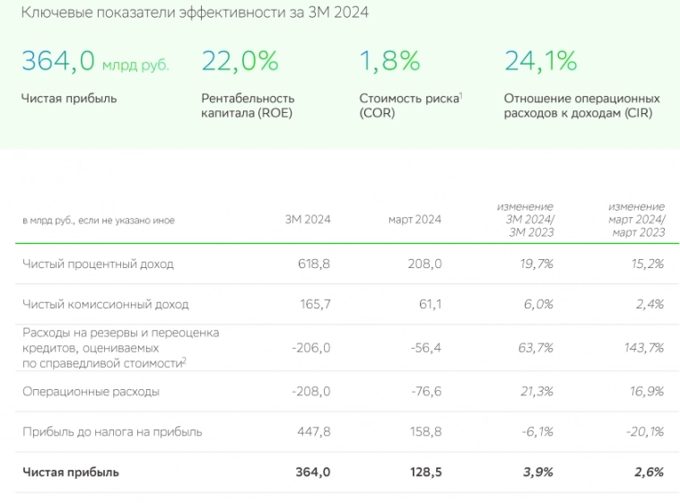 Сбербанк РСБУ март 2024г: чистая прибыль 128,5 млрд руб (+2,6% г/г), за 1 кв 2024г прибыль 364 млрд руб (+3,9% г/г)