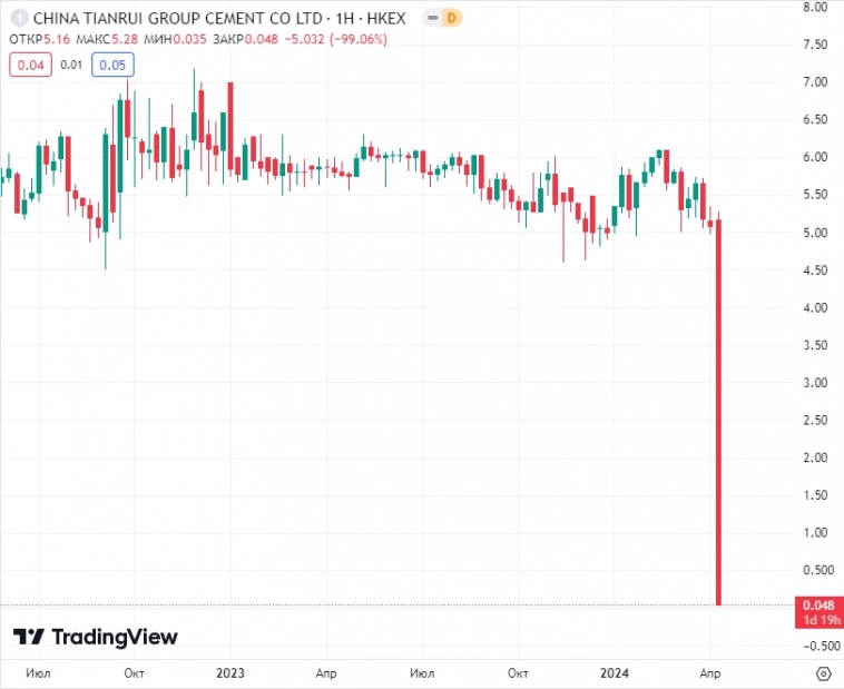 Торги акциями китайского производителя цемента Tianrui остановили из-за падения цены на 99% за 15 мин — Bloomberg