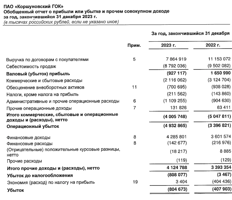 Коршуновский ГОК МСФО 2023г: выручка 7,86 млрд руб (-29,5% г/г), убыток 804,6 млн руб против убытка в 407,9 млн руб годом ранее