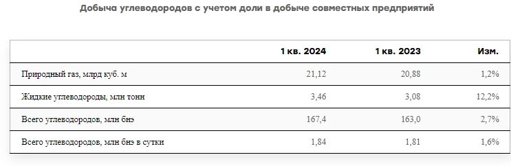 Новатэк в 1кв 2024г увеличил добычу природного газа на 1,2% г/г до 21,12 млрд кубов, объем реализации составил 21,47 млрд кубов (-3,8% г/г)