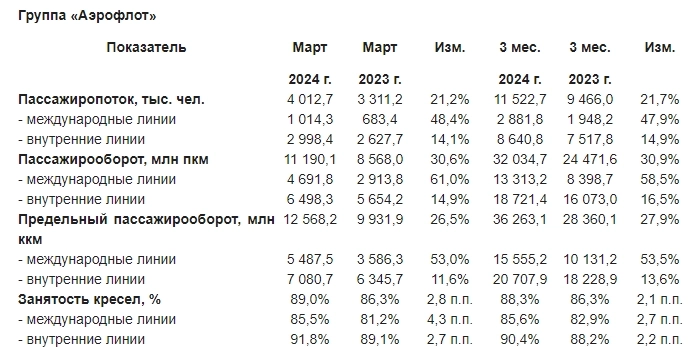 Группа "Аэрофлот" в 1кв 2024г увеличила перевозки на 21,7%, до 11,5 млн пассажиров
