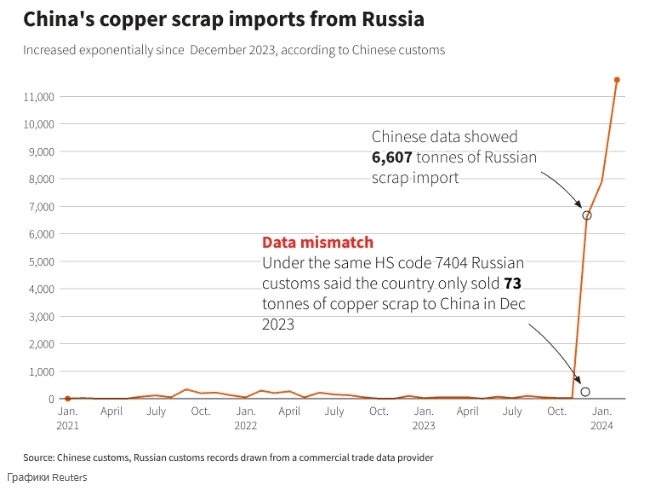 Россия и Китай торгуют медью под видом металлолома, чтобы обойти налоги и санкции — Reuters