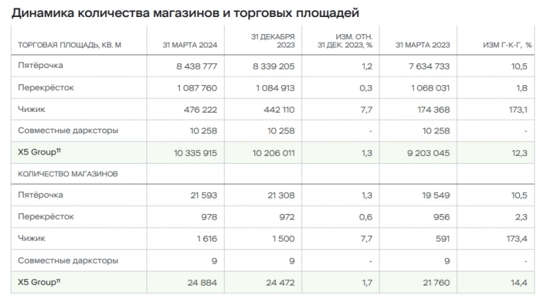 X5 Retail 1кв 2024г: выручка +26,9% г/г до 882 млрд руб, выручка цифровых бизнесов +81,7%