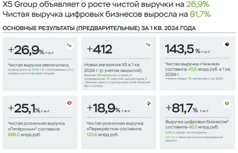 г до 882 млрд руб, выручка цифровых бизнесов +81,7%