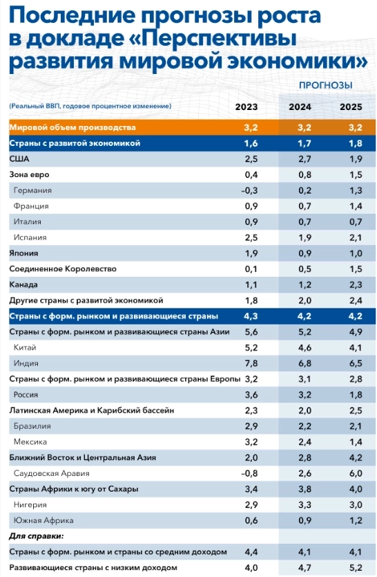 МВФ повысил оценку роста ВВП РФ в 2024г до 3,2% с 2,6%