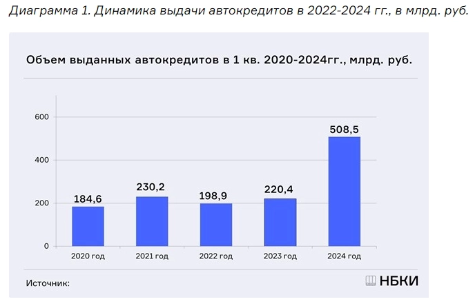 Выдача автокредитов в РФ в 1кв 2024г превысила полтриллиона руб (рост в 2,3 раза г/г) — НБКИ