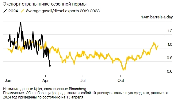 Экспорт дизельного топлива из России упал на 25% из-за атак дронов на российские НПЗ — Bloomberg
