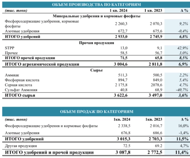 ФосАгро в 1 кв 2024г нарастила выпуск агрохимической продукции почти на 7% - до рекордных 3 млн т, общие продажи удобрений выросли на 11,5% г/г