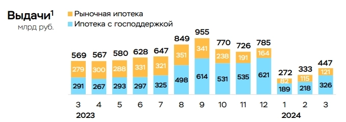 Выдача ипотеки в марте 2024г +33% м/м до 447 млрд руб - практически полностью за счет ипотеки с господдержкой — Банк России