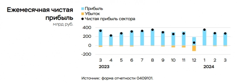 Чистая прибыль банков РФ в марте 2024г сохранилась на уровне февраля - 270 млрд руб, за 1кв прибыль достигла 899 млрд руб — Банк России