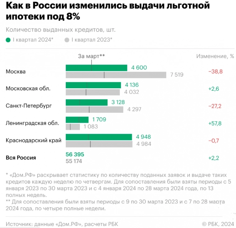 Москва и Петербург вышли в лидеры по падению выдач льготной ипотеки — РБК со ссылкой на данные ДОМ.РФ
