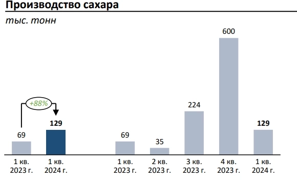 Русагро 1кв 2024г: выручка 71,72 млрд руб (+45% г/г)