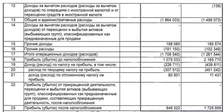 Займер РСБУ 1кв 2024г: чистые процентные доходы 4,73 млрд руб (-6,6% г/г), чистая прибыль 848,3 млн руб (снижение в 2 раза)