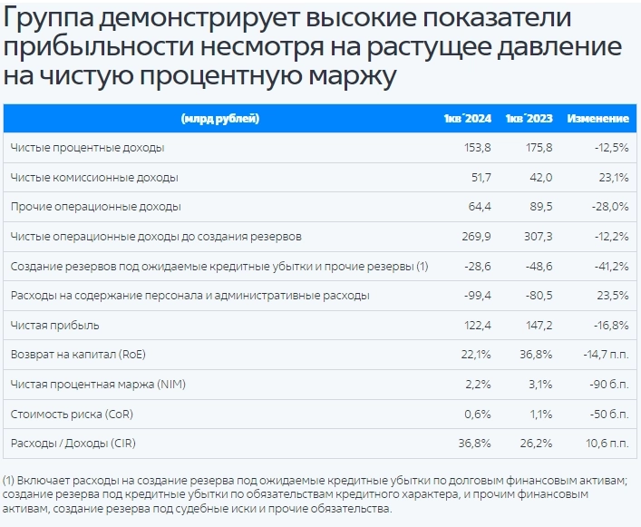 ВТБ МСФО 1кв 2024г: чистая прибыль 122,4 млрд руб (-16,8% г/г)