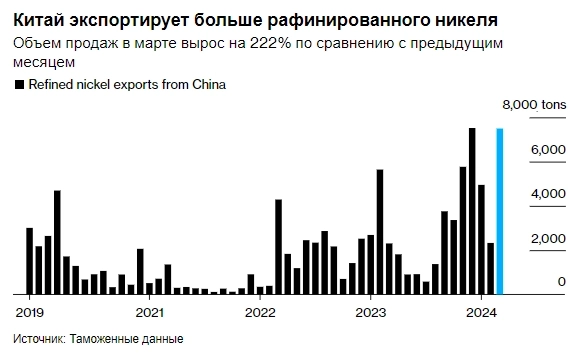 Китай увеличил поставки никеля на мировой рынок после антироссийских санкций — Bloomberg